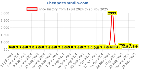 myntra.com FIMS Pack of 4 Rapid-Dry Lace Lightly Padded Bra Fancy_Pad_Bra_RedPinkRaniMaroon fims Price History Graph from 17 Jul 2024 to 20 Nov 2025