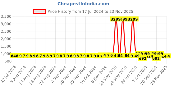 myntra.com FIMS Pack of 6 Black & Red Bra Lightly Padded fims Price History Graph from 17 Jul 2024 to 23 Nov 2025