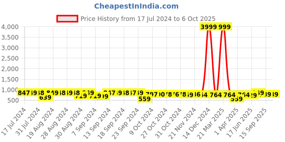 myntra.com FIMS Pack of 6 Full Coverage Everyday Bra With All Day Comfort fims Price History Graph from 17 Jul 2024 to 5 Oct 2025