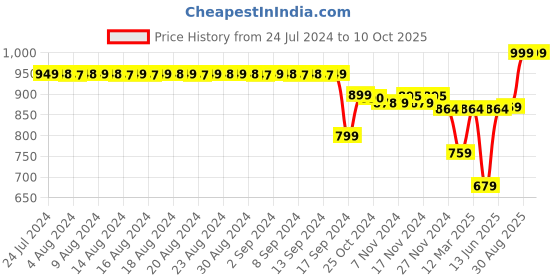myntra.com FIMS Pack of 6 Full Coverage Everyday Bra With All Day Comfort fims Price History Graph from 24 Jul 2024 to 9 Oct 2025