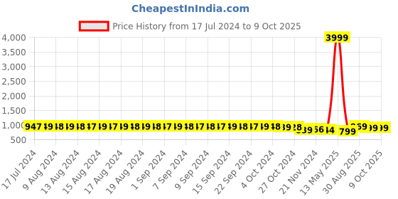myntra.com FIMS Pack of 6 Full Coverage Everyday Bra With All Day Comfort fims Price History Graph from 17 Jul 2024 to 8 Oct 2025