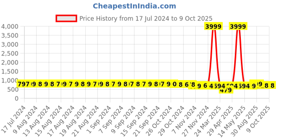 myntra.com FIMS Pack of 6 Full Coverage Everyday Bra With All Day Comfort fims Price History Graph from 17 Jul 2024 to 9 Oct 2025