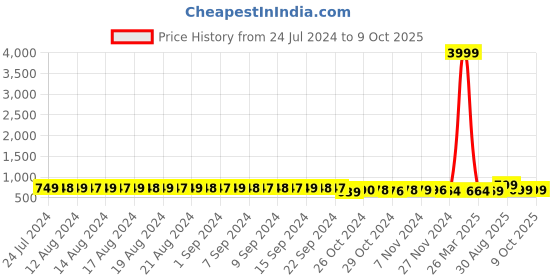 myntra.com FIMS Pack of 6 Full Coverage Everyday Bra With All Day Comfort fims Price History Graph from 24 Jul 2024 to 8 Oct 2025
