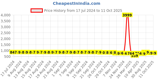 myntra.com FIMS Pack of 6 Full Coverage Everyday Bra With All Day Comfort fims Price History Graph from 17 Jul 2024 to 10 Oct 2025