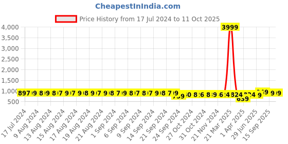 myntra.com FIMS Pack of 6 Full Coverage Everyday Bra With All Day Comfort fims Price History Graph from 17 Jul 2024 to 10 Oct 2025