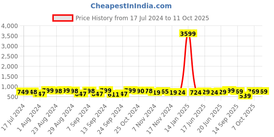 myntra.com FIMS Pack of 6 Full Coverage Lightly Padded Everyday Bras With All Day Comfort fims Price History Graph from 17 Jul 2024 to 11 Oct 2025