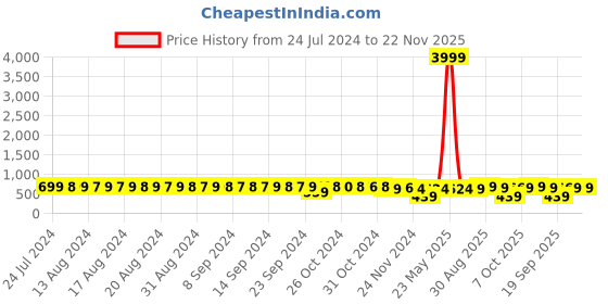 myntra.com FIMS Pack Of 6 Full Coverage Non Padded Cotton Everyday Bras With All Day Comfort fims Price History Graph from 24 Jul 2024 to 21 Nov 2025