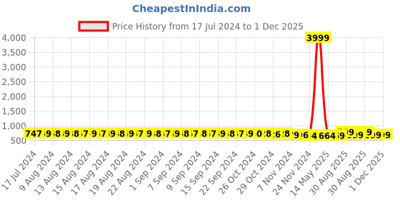 myntra.com FIMS Pack Of 6 Full Coverage Non Padded Cotton T-shirt Bras With All Day Comfort fims Price History Graph from 17 Jul 2024 to 1 Dec 2025