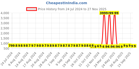 myntra.com FIMS Pack Of 6 Full Coverage Non Padded Cotton T-shirt Bras With All Day Comfort fims Price History Graph from 24 Jul 2024 to 27 Nov 2025