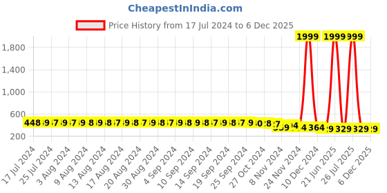 myntra.com FIMS Pink & Maroon Pack of 2 Cotton Blend Non-Padded Bras MTR_Cross_Bra_PinkMaroon_B fims Price History Graph from 17 Jul 2024 to 6 Dec 2025