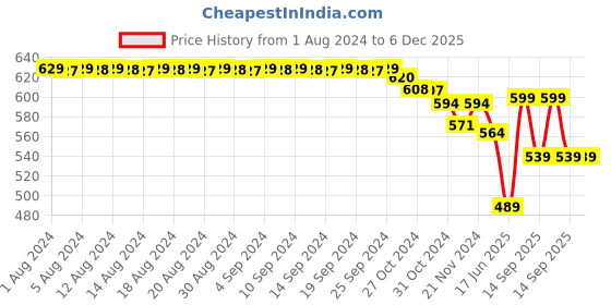 myntra.com FIMS Pink & Red Pack of 3 Cotton Solid Lightly Padded Rapid-Dry Bra fims Price History Graph from 1 Aug 2024 to 6 Dec 2025