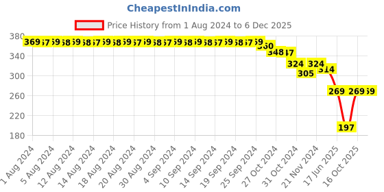 myntra.com FIMS Pink Cotton Solid Lightly Padded Bra fims Price History Graph from 1 Aug 2024 to 5 Dec 2025