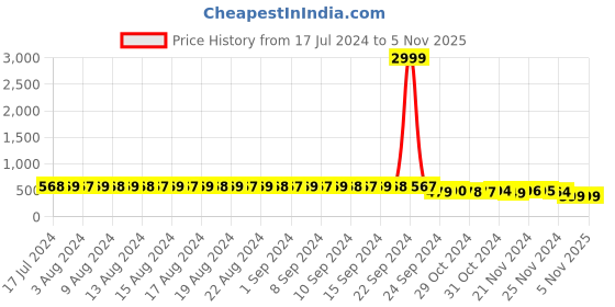 myntra.com FIMS Polka Dot Bra Full Coverage Padded Everyday Bra All Day Comfort fims Price History Graph from 17 Jul 2024 to 4 Nov 2025