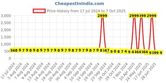 myntra.com FIMS Polka Dot Full Coverage Lightly Padded Bra All Day Comfort fims Price History Graph from 17 Jul 2024 to 7 Oct 2025