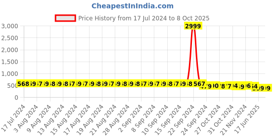 myntra.com FIMS Polka Dot Printed Non-Wired Full Coverage Seamless Everyday Bra With All Day Comfort fims Price History Graph from 17 Jul 2024 to 8 Oct 2025