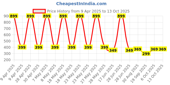 myntra.com FIMS Polyester Filled Non-Allergic Doll Soft Toys and Dolls fims Price History Graph from 9 Apr 2025 to 13 Oct 2025