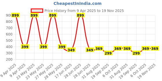 myntra.com FIMS Polyester Filled Non-Allergic Fashion Soft Toys and Dolls fims Price History Graph from 9 Apr 2025 to 19 Nov 2025