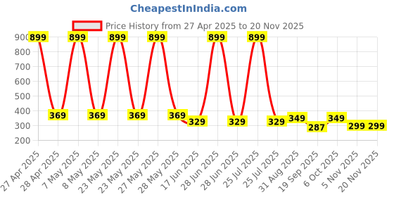 myntra.com FIMS Polyester Filled Non-Allergic Fashion Soft Toys and Dolls fims Price History Graph from 27 Apr 2025 to 19 Nov 2025
