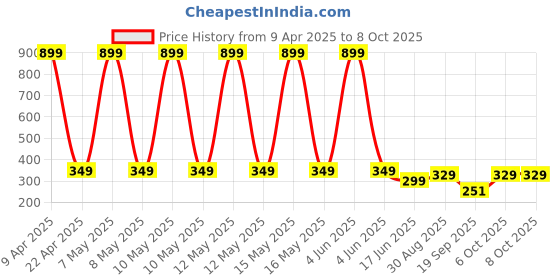 myntra.com FIMS Polyester Filled Non-Allergic Soft Toy Soft Toys and Dolls fims Price History Graph from 9 Apr 2025 to 8 Oct 2025