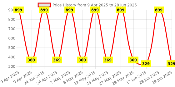 myntra.com FIMS Polyester Filled Non-Allergic Soft Toy Soft Toys and Dolls fims Price History Graph from 9 Apr 2025 to 28 Jun 2025