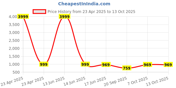 myntra.com FIMS Print Fit & Flare Maxi Dress fims Price History Graph from 23 Apr 2025 to 13 Oct 2025