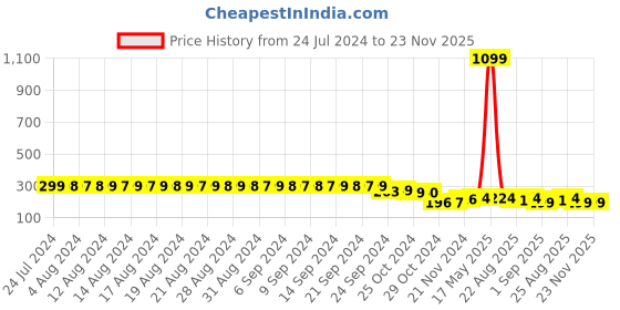myntra.com FIMS Printed Anti-Microbial Hipster Briefs OLA_Panty_Red fims Price History Graph from 24 Jul 2024 to 23 Nov 2025