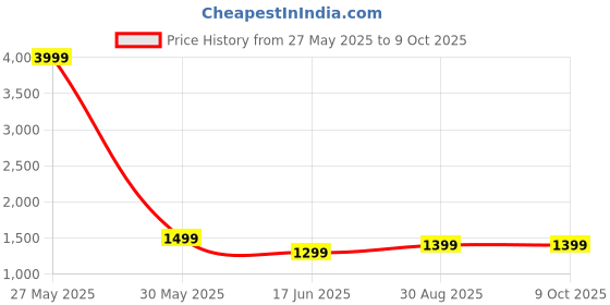 myntra.com FIMS Printed Blazers With Trousers Co-Ords fims Price History Graph from 27 May 2025 to 9 Oct 2025