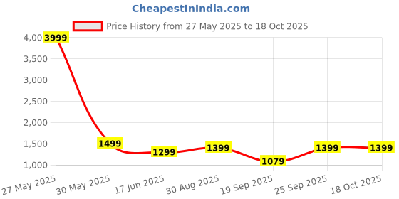 myntra.com FIMS Printed Collar Neck Blazers With Trousers Co-Ords fims Price History Graph from 27 May 2025 to 17 Oct 2025