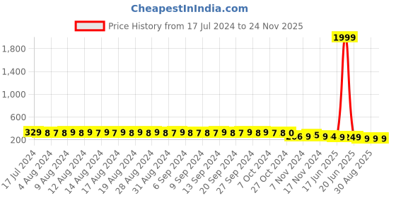 myntra.com FIMS Printed Hipster Briefs fims Price History Graph from 17 Jul 2024 to 23 Nov 2025