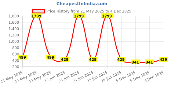 myntra.com FIMS Printed Kurti fims Price History Graph from 21 May 2025 to 4 Dec 2025