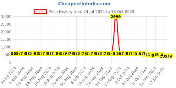 myntra.com FIMS Printed Non-Wired Full Coverage Seamless Lace Everyday Bra With All Day Comfort fims Price History Graph from 24 Jul 2024 to 18 Oct 2025
