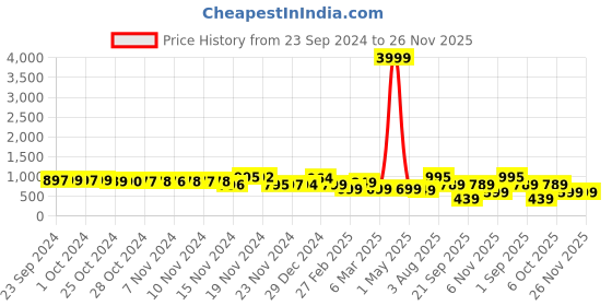 myntra.com FIMS Printed Notched Lapel Collar Shirt With Trousers Co-Ords fims Price History Graph from 23 Sep 2024 to 26 Nov 2025