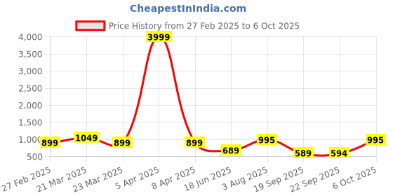 myntra.com FIMS Printed Printed Mandarin Collar Tunic With Palazzos Co-Ords Set fims Price History Graph from 27 Feb 2025 to 6 Oct 2025