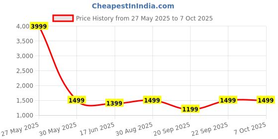 myntra.com FIMS Printed Single-Breasted Double Button Blazer & Trousers Co-Ord Set fims Price History Graph from 27 May 2025 to 7 Oct 2025