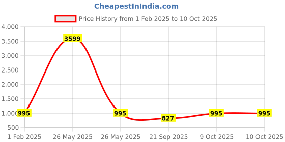 myntra.com FIMS Printed Single Breasted Printed Blazer fims Price History Graph from 1 Feb 2025 to 8 Oct 2025