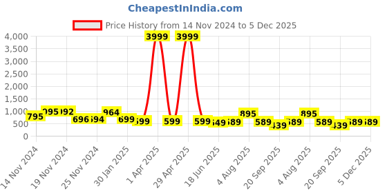 myntra.com FIMS Printed Tunic With Palazzo Co-Ords fims Price History Graph from 14 Nov 2024 to 5 Dec 2025