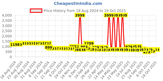 myntra.com FIMS Printed Tunic With Palazzos Co-Ords fims Price History Graph from 18 Aug 2024 to 18 Oct 2025