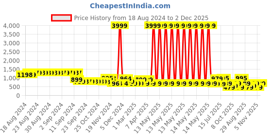 myntra.com FIMS Printed Tunic With Palazzos Co-Ords fims Price History Graph from 18 Aug 2024 to 2 Dec 2025