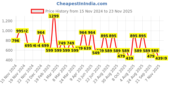 myntra.com FIMS Printed Tunic With Palazzos Co-Ords fims Price History Graph from 15 Nov 2024 to 23 Nov 2025