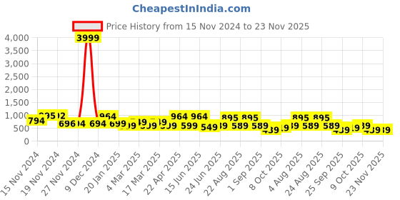 myntra.com FIMS Printed Tunic With Palazzos Co-Ords fims Price History Graph from 15 Nov 2024 to 23 Nov 2025