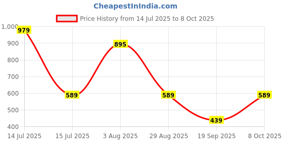 myntra.com FIMS Printed Tunic With Palazzos Co-ords fims Price History Graph from 14 Jul 2025 to 8 Oct 2025