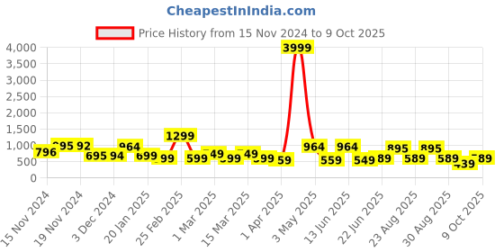 myntra.com FIMS Printed Tunic With Trousers Co-Ords fims Price History Graph from 15 Nov 2024 to 9 Oct 2025
