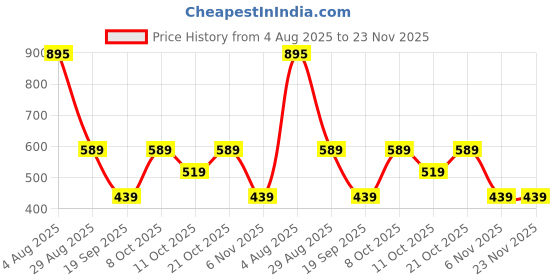 myntra.com FIMS Printed V-Neck Tunic & Trousers Co-Ords Set fims Price History Graph from 4 Aug 2025 to 22 Nov 2025