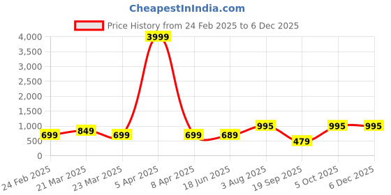 myntra.com FIMS Printed V Neck Tunic With Palazzo Co-Ords fims Price History Graph from 24 Feb 2025 to 4 Dec 2025