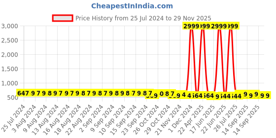myntra.com FIMS Red & Beige Pack of 4 Cotton Blend Non-Padded Bras MTR_Cross_Bra_BeigePinkRedMaroon_B fims Price History Graph from 25 Jul 2024 to 29 Nov 2025