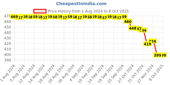 myntra.com FIMS Red & Black Pack Of 2 Lightly Padded & Non-Wired Bra fims Price History Graph from 1 Aug 2024 to 8 Oct 2025