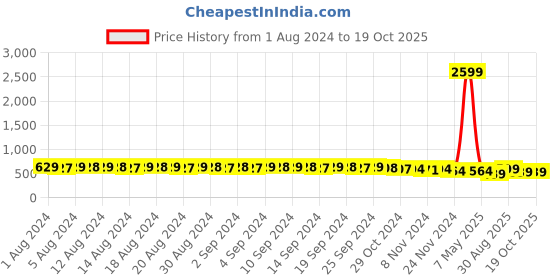 myntra.com FIMS Red & Blue Pack of 3 Cotton Solid Lightly Padded Bra fims Price History Graph from 1 Aug 2024 to 18 Oct 2025
