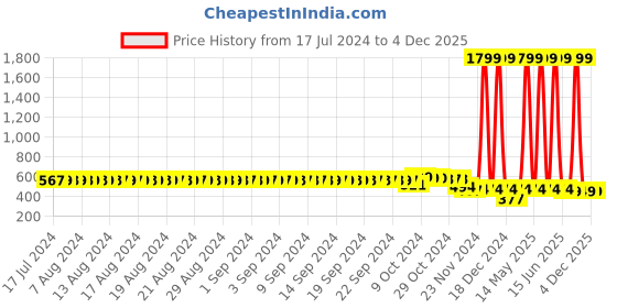 myntra.com FIMS Red & Blue Pack of 3 Non Padded Non Wired Super Support Sports Bra fims Price History Graph from 17 Jul 2024 to 4 Dec 2025