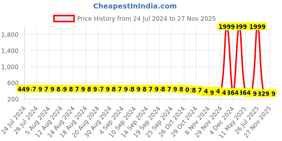 myntra.com FIMS Red & Maroon Pack of 2 Cotton Blend Non-Padded Bra MTR_Cross_Bra_RedMaroon_B fims Price History Graph from 24 Jul 2024 to 26 Nov 2025