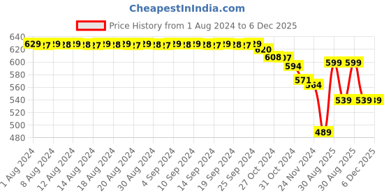 myntra.com FIMS Red & Maroon Pack of 3 Cotton Solid Lightly Padded Bra fims Price History Graph from 1 Aug 2024 to 6 Dec 2025